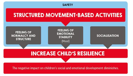 TeamUp explained_mission_structured movement-based activities_War Child